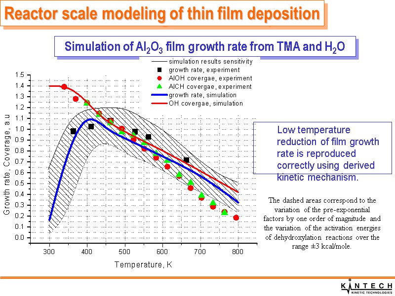 Simulation of Al2O3 film growth rate from TMA and H2O Reactor scale modeling of